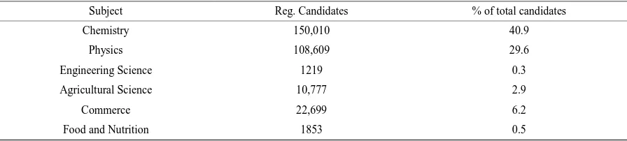 Table 1. Number of Students who sat for CSEE 2013 in selected option subjects. 
