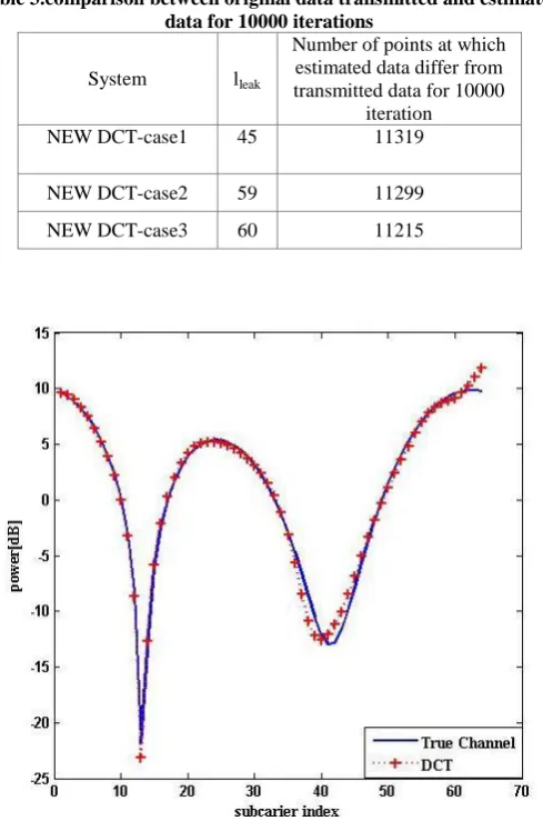 Table 3.comparison between original data transmitted and estimated  data for 10000 iterations 