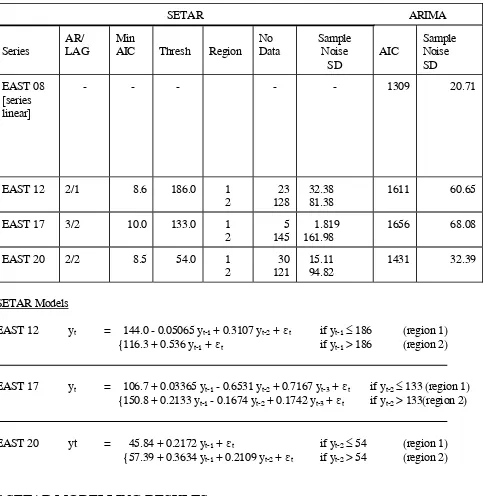 Table 1: SETAR and ARIMA fits to T/B East Series  