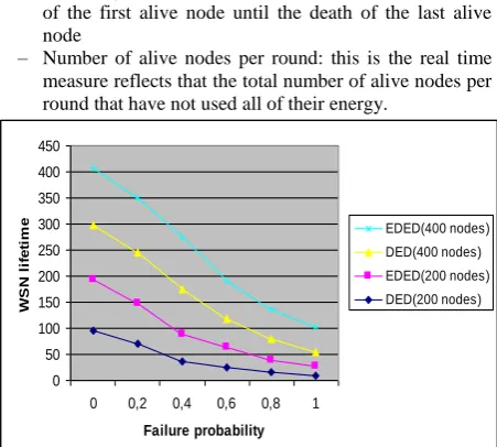 Figure 5: Number of nodes alive nodes during rounds. 