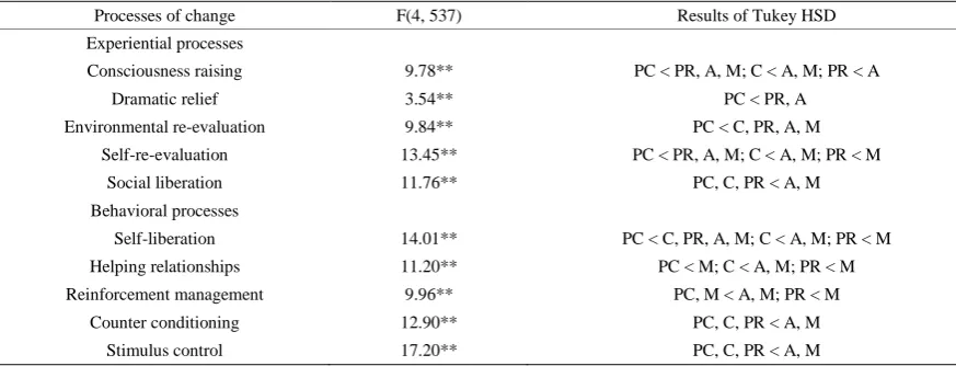 Table 3. Summary of analyses of variances.  