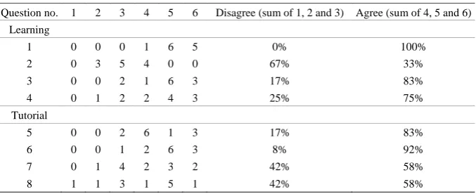 Table 4. Summary of pre-questionnaire (12 students took part). 