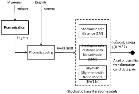 Table 2. Phonetic Similarity Grouping 