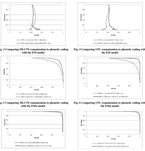 Fig: 8 Comparing UFL romanization to phonetic coding with the BAYESn model 