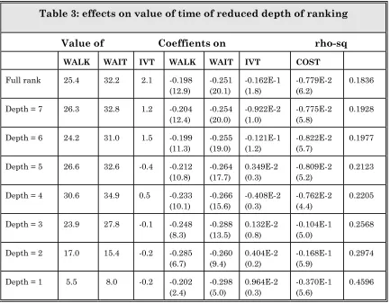Table 3: effects on value of time of reduced depth of ranking 