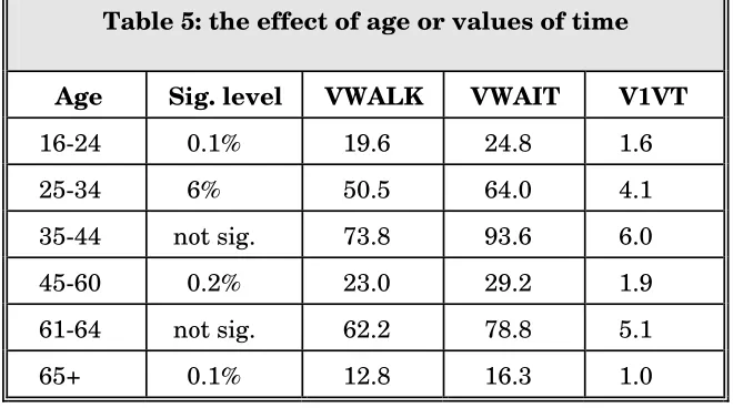Table 5: the effect of age or values of time 