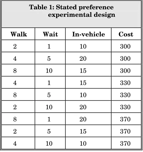 Table 1: Stated preference   