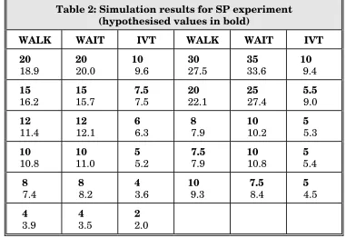 Table 2: Simulation results for SP experiment (hypothesised values in bold) 