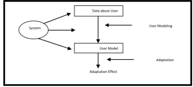 Figure 1: The Structure of an Adaptive System [4]. 