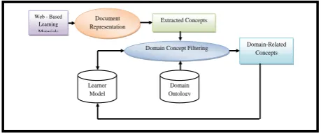Figure 4: Data preparation process for web log 