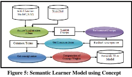 Figure 5: Semantic Learner Model using Concept Mapping 