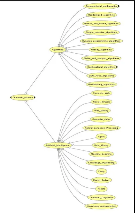 Figure 7: Main steps of the ontology development process 