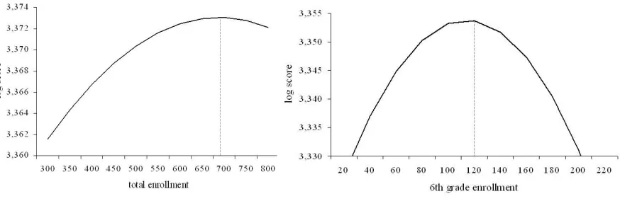 Figure 1. Size-performance relationship at school and grade level  