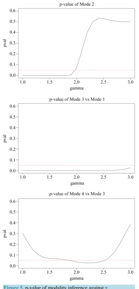 Figure 5. p-value of modality inference against γ. 