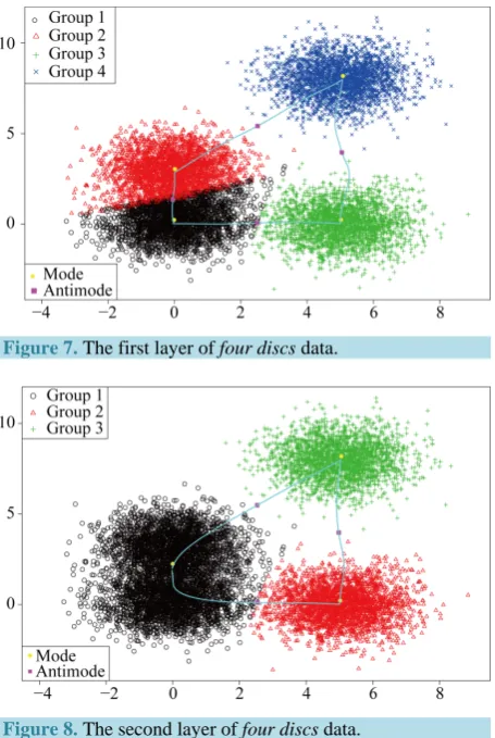 Figure 7. The first layer of four discs data. 