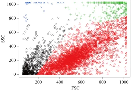 Figure 10. One example of flow cytometry data clustered by MAC. 