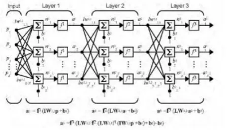 Fig 1: Multi layer perception neural network with input layer and multiple hidden layers