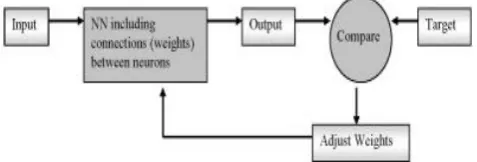 Fig 2: Pictorial view of neural network training and testing. 