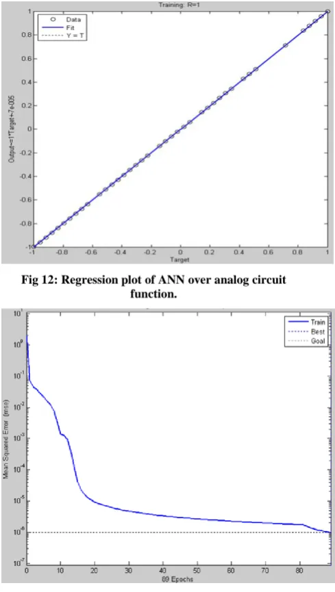 Fig 12: Regression plot of ANN over analog circuit function. 