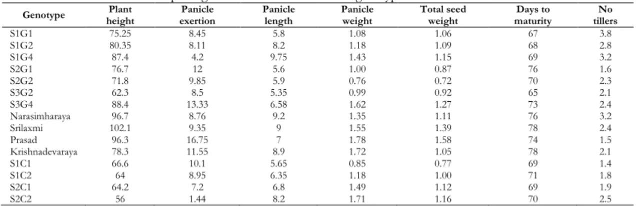 Table 2. Mean values for 7 morphological traits in 15 foxtail millet genotypes 