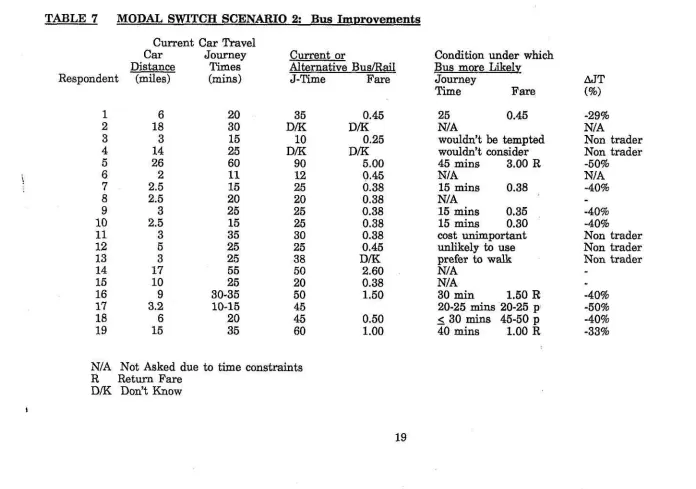 TABLE 7 MODAL SWITCH SCENARIO Current Car Travel Car Journey 