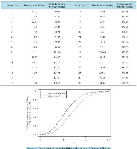 Table 1. Time between failures data. 