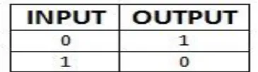 TABLE 1: TRUTH TABLE FOR NOT GATE             