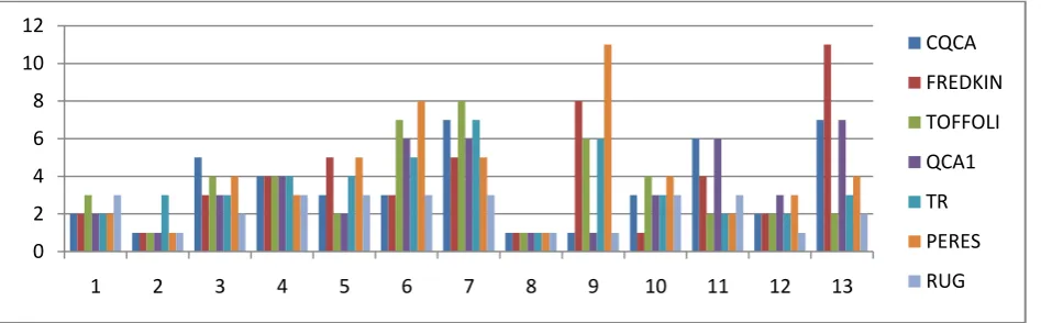 Figure.5:  Number of gates taken to implement 13 standard functions by different reversible gates(y coordinate) vs