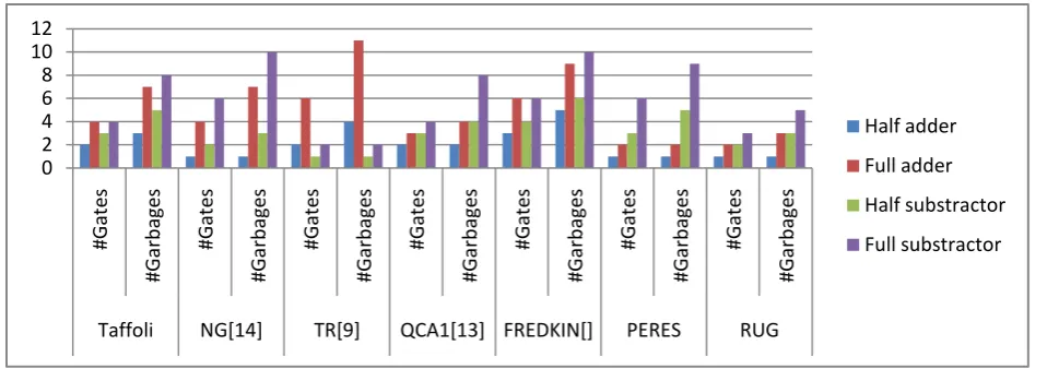 Table III: Implementation of adder and subtractor by different reversible gates with gate count 