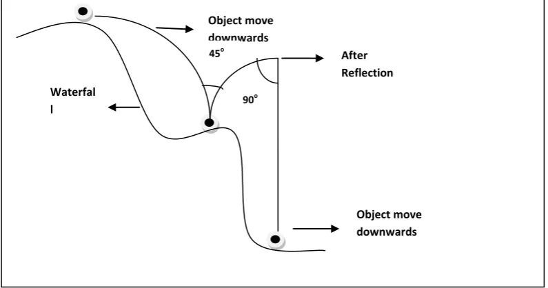 Fig.2: The Object Reflection in the Waterfall 