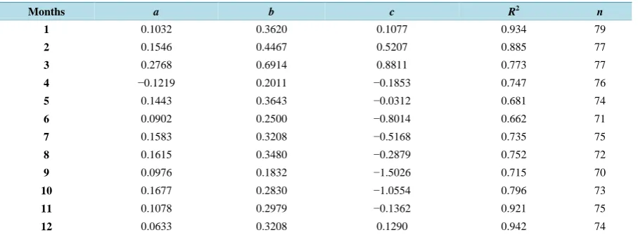 Table 2. Statistics of unified Model for diffuse solar radiation.                                                    