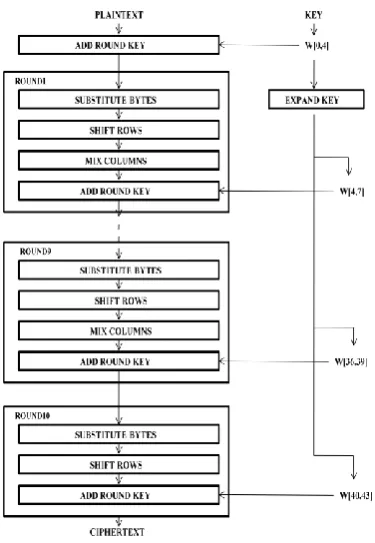 Fig 2: LEON3 Template Design Block Diagram [5] 
