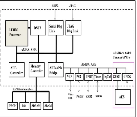 Fig 3: General Purpose I/O Port Diagram [4] 