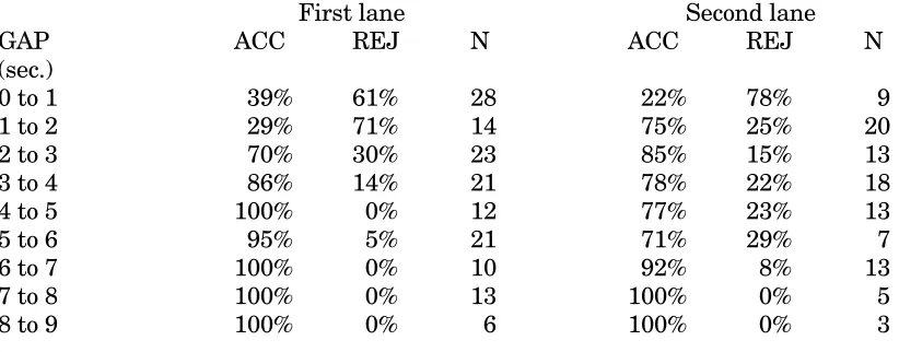 Table 16:Pedal cyclists' accepted and rejected gaps (from: Top and Timmermans, 1987) 