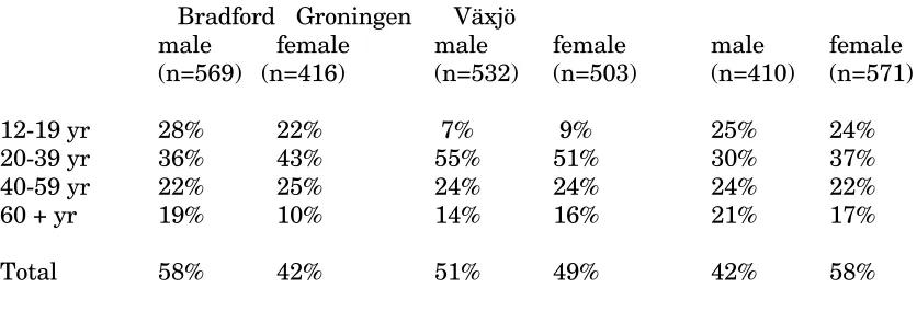 Table 2: Percentage of pedestrian respondents by age and gender      