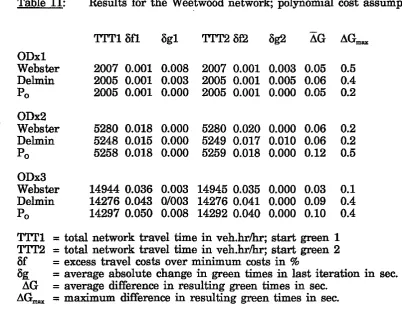 Table 11: Results for the Weetwood network; polynomial cost assumptions 