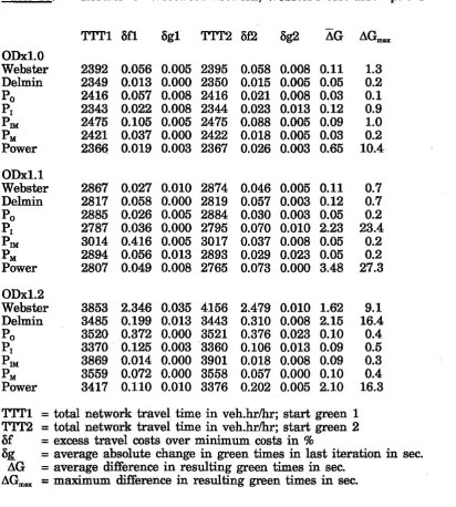 Table 13: Results for Weetwood network; Webster's cost assumptions 