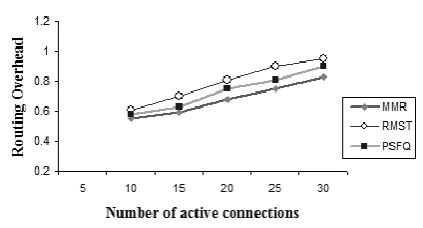Fig.3 shows the average delivery delay of the protocols used for comparison with the MMR