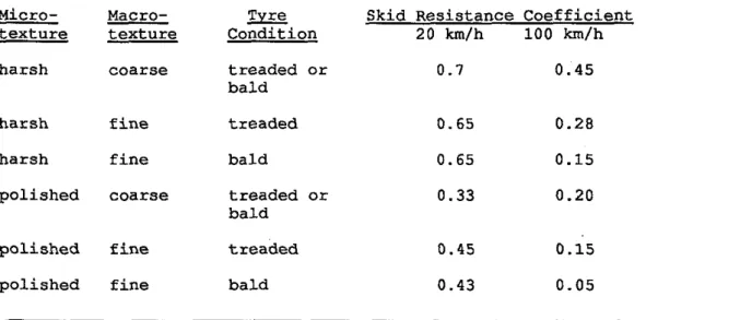 Table  2:  Twical Values of  Skid Resistance 