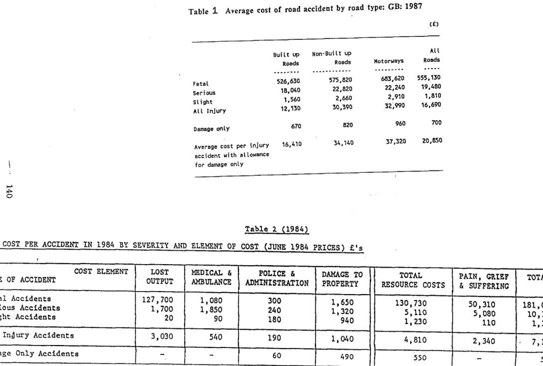 Table  1  Average  cost  of  road  accident  by  road  type:  GB:  1987  (f) 