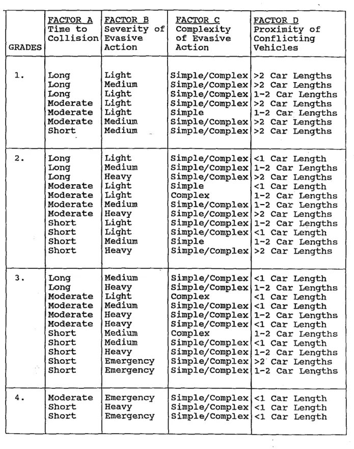 TABLE  1.  conversion of Factor Levels to Conflict Grades  -  -.  .  89  FACTOR C  Complexity  of Evasive Action  Simple/Complex Simple/Complex Simple/Complex Simple/Complex S imp1 e Simple/Complex Simple/Complex  Simple/Complex Simple/complex Simple/Compl