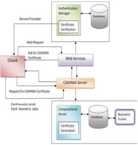 Fig. Proposed Architecture V. Conclusion and Future Work