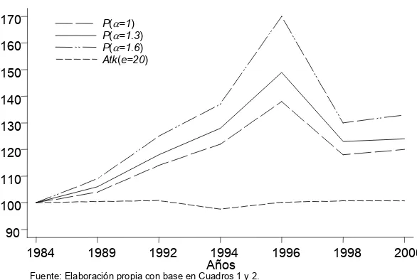 Cuadro 2. Desigualdad en México, 1984-2000: Familia de índices de Atkinson.e=0.5e=1                                   e=2e=20
