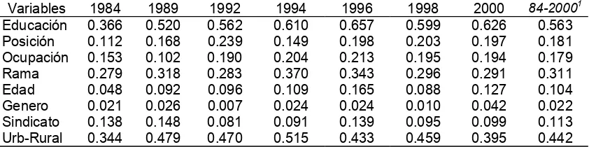 Cuadro 5. Polarización explicada por características en México, 1984-2000.Contribución (α=1).