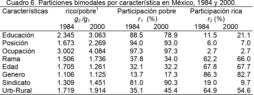 Cuadro 6. Particiones bimodales por característica en México, 1984 y 2000.1