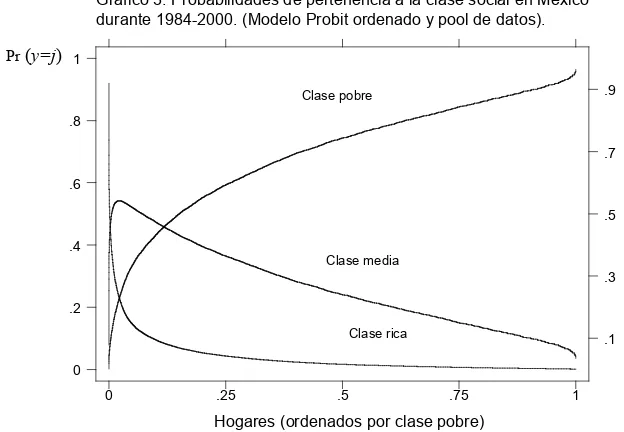 Cuadro 8. Efectos marginales* de pertenencia al gruposocial en México entre 1984 y 2000.