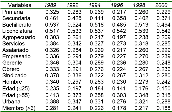Cuadro 9. Probabilidades de transición de pertenencia a la clase mediaen México con interacciones anuales, 1984-2000*.