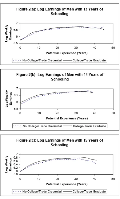 Figure 2(a): Log Earnings of Men with 13 Years of 