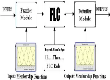 Fig 4: Block diagram fuzzy logic