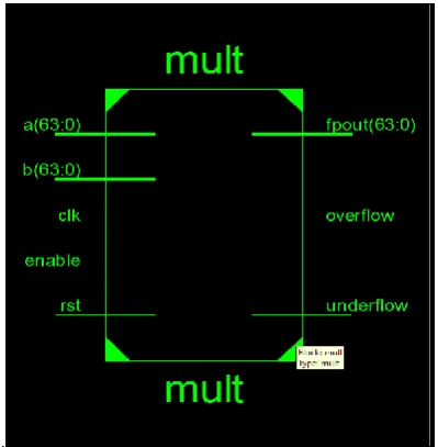 Figure 1: Double Precision Floating-Point Format 
